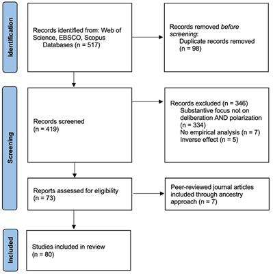 Deliberation and polarization: a multi-disciplinary review